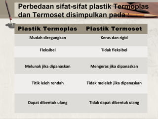 Perbedaan sifat-sifat plastik Termoplas
dan Termoset disimpulkan pada :
Plastik Termoplas

Plastik Termoset

Mudah diregangkan

Keras dan rigid

Fleksibel

Tidak fleksibel

Melunak jika dipanaskan

Mengeras jika dipanaskan

Titik leleh rendah

Tidak meleleh jika dipanaskan

Dapat dibentuk ulang

Tidak dapat dibentuk ulang

 