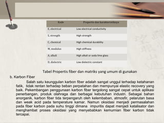 Kode

Propertis dan karakteristiknya

E, electrical

Low electrical conductivity

S, strength

High strength

C, chemical

High chemical durability

M, modulus

High stiffness

A, alkali

High alkali or soda lime glass

D, dielectric

Low dielectric constant

Tabel Propertis fiber dan matriks yang umum di gunakan
b. Karbon Fiber
Salah satu keunggulan karbon fiber adalah sangat unggul terhadap ketahanan
fatik, tidak rentan terhadap beban perpatahan dan mempunyai elastic recovery yang
baik. Pekembangan penggunaan karbon fiber tergolong sangat cepat untuk aplikasi
penerbangan, produk olahraga dan berbagai kebutuhan industri. Sebagai bahan
anorganik, karbon fiber tida terpengaruh oleh kelembaban, atmosfir, pelarutan basa
dan weak acid pada temperature kamar. Namun oksidasi menjadi permasalahan
pada fiber karbon pada suhu tinggi dimana impuritis dapat menjadi katalisator dan
menghambat proses oksidasi yang menyebabkan kemurnian fiber karbon tidak
tercapai.

 