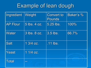 Example of lean dough Ingredient Weight Convert to Pounds Baker’s % AP Flour 5 lbs. 4 oz. 5.25 lbs. 100% Water 3 lbs. 8 oz. 3.5 lbs. 66.7% Salt  1 3/4 oz. .11 lbs. Yeast 1 1/4 oz. Total -- 