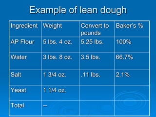 Example of lean dough Ingredient Weight Convert to pounds Baker’s % AP Flour 5 lbs. 4 oz. 5.25 lbs. 100% Water 3 lbs. 8 oz. 3.5 lbs. 66.7% Salt  1 3/4 oz. .11 lbs. 2.1% Yeast 1 1/4 oz. Total -- 