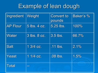 Example of lean dough Ingredient Weight Convert to pounds Baker’s % AP Flour 5 lbs. 4 oz. 5.25 lbs. 100% Water 3 lbs. 8 oz. 3.5 lbs. 66.7% Salt  1 3/4 oz. .11 lbs. 2.1% Yeast 1 1/4 oz. .08 lbs. 1.5% Total -- 