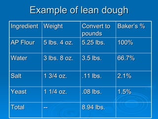 Example of lean dough Ingredient Weight Convert to pounds Baker’s % AP Flour 5 lbs. 4 oz. 5.25 lbs. 100% Water 3 lbs. 8 oz. 3.5 lbs. 66.7% Salt  1 3/4 oz. .11 lbs. 2.1% Yeast 1 1/4 oz. .08 lbs. 1.5% Total -- 8.94 lbs. 