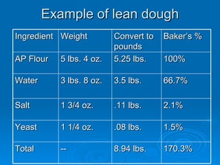 Example of lean dough Ingredient Weight Convert to pounds Baker’s % AP Flour 5 lbs. 4 oz. 5.25 lbs. 100% Water 3 lbs. 8 oz. 3.5 lbs. 66.7% Salt  1 3/4 oz. .11 lbs. 2.1% Yeast 1 1/4 oz. .08 lbs. 1.5% Total -- 8.94 lbs. 170.3% 