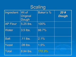 Scaling Ingredient Wt of Original Dough Baker’s % 20 # Dough AP Flour 5.25 lbs. 100% Water 3.5 lbs. 66.7% Salt  .11 lbs. 2.1% Yeast .08 lbs. 1.5% Total 8.94 lbs. 170.3% 