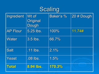 Scaling Ingredient Wt of Original Dough Baker’s % 20 # Dough AP Flour 5.25 lbs. 100% 11.74# Water 3.5 lbs. 66.7% Salt  .11 lbs. 2.1% Yeast .08 lbs. 1.5% Total 8.94 lbs. 170.3% 