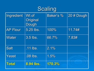 Scaling Ingredient Wt of Original Dough Baker’s % 20 # Dough AP Flour 5.25 lbs. 100% 11.74# Water 3.5 lbs. 66.7% 7.83# Salt  .11 lbs. 2.1% Yeast .08 lbs. 1.5% Total 8.94 lbs. 170.3% 