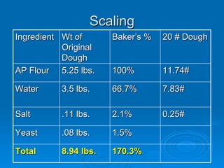 Scaling Ingredient Wt of Original Dough Baker’s % 20 # Dough AP Flour 5.25 lbs. 100% 11.74# Water 3.5 lbs. 66.7% 7.83# Salt  .11 lbs. 2.1% 0.25# Yeast .08 lbs. 1.5% Total 8.94 lbs. 170.3% 