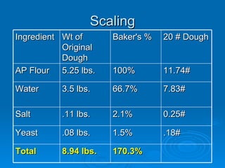 Scaling Ingredient Wt of Original Dough Baker's % 20 # Dough AP Flour 5.25 lbs. 100% 11.74# Water 3.5 lbs. 66.7% 7.83# Salt  .11 lbs. 2.1% 0.25# Yeast .08 lbs. 1.5% .18# Total 8.94 lbs. 170.3% 