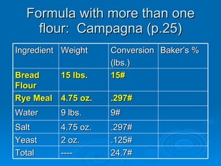 Formula with more than one flour:  Campagna (p.25) Ingredient Weight Conversion (lbs.) Baker’s % Bread Flour 15 lbs. 15# Rye Meal 4.75 oz. .297# Water 9 lbs.  9# Salt  4.75 oz. .297# Yeast 2 oz. .125# Total ---- 24.7# 