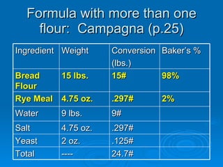 Formula with more than one flour:  Campagna (p.25) Ingredient Weight Conversion (lbs.) Baker’s % Bread Flour 15 lbs. 15# 98% Rye Meal 4.75 oz. .297# 2% Water 9 lbs.  9# Salt  4.75 oz. .297# Yeast 2 oz. .125# Total ---- 24.7# 