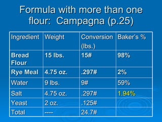 Formula with more than one flour:  Campagna (p.25) Ingredient Weight Conversion (lbs.) Baker’s % Bread Flour 15 lbs. 15# 98% Rye Meal 4.75 oz. .297# 2% Water 9 lbs.  9# 59% Salt  4.75 oz. .297# 1.94% Yeast 2 oz. .125# Total ---- 24.7# 
