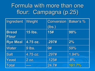 Formula with more than one flour:  Campagna (p.25) Ingredient Weight Conversion (lbs.) Baker’s % Bread Flour 15 lbs. 15# 98% Rye Meal 4.75 oz. .297# 2% Water 9 lbs.  9# 59% Salt  4.75 oz. .297# 1.94% Yeast 2 oz. .125# .8% Total ---- 24.7# 161.7% 