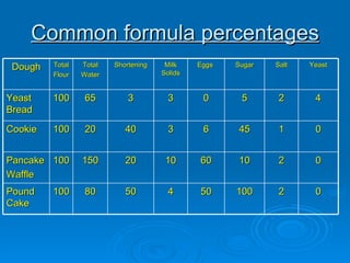 Common formula percentages Dough Total Flour Total Water Shortening Milk Solids Eggs  Sugar Salt Yeast Yeast Bread 100 65 3 3 0 5 2 4 Cookie 100 20 40 3 6 45 1 0 Pancake Waffle 100 150 20 10 60 10 2 0 Pound Cake 100 80 50 4 50 100 2 0 