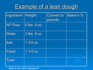 Example of a lean dough What is the 100% Ingredient? Ingredient Weight Convert to pounds Baker’s % AP Flour 5 lbs. 4 oz. Water 3 lbs. 8 oz. Salt  1 3/4 oz. Yeast 1 1/4 oz. Total 