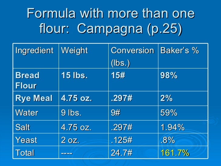 Power point baker's math