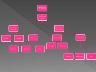 Organización
                                                  de la banda




                                                  Directiva de
                                                   la banda




         Coordinador                                                        Coordinador
          de batería                                                         de metales




                                       Corneta                          Trompeteria                      Clave de Fa
Tambor               Bombo




                                                                 Trompeta         Fliscorno

           Primera           Segunda             Tercera




                                                                                              Trombón   Bombardino     Tuba
 
