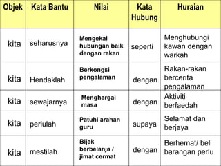 kita seharusnya Mengekal hubungan baik dengan rakan seperti Menghubungi kawan dengan warkah kita kita kita kita Hendaklah sewajarnya perlulah mestilah Berkongsi pengalaman Menghargai masa Patuhi arahan guru Bijak berbelanja / jimat cermat dengan dengan supaya dengan Rakan-rakan bercerita pengalaman Aktiviti berfaedah Selamat dan berjaya Berhemat/ beli barangan perlu Objek Kata Bantu Nilai Kata Hubung Huraian 