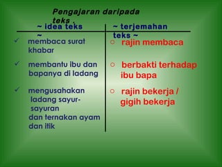 Pengajaran daripada teks . ~ idea teks ~ ~ terjemahan  teks ~ membaca surat  khabar  membantu ibu dan  bapanya di ladang  mengusahakan  ladang sayur- sayuran dan ternakan ayam  dan itik rajin membaca berbakti terhadap ibu bapa rajin bekerja /  gigih bekerja 