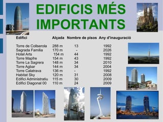 EDIFICIS MÉS IMPORTANTS Edifici    Alçada  Nombre de pisos  Any d'inauguració Torre de Collserola  288 m    13    1992 Sagrada Familia    170 m  -    2026 Hotel Arts    154 m  44    1992 Torre Mapfre  154 m  43    1992 Torre La Sagrera    148 m  34    2010 Torre Agbar  144 m  34    2004 Torre Calatrava  136 m  -    1992 Habitat Sky  120 m  31  2008 Edifici Administratiu  115 m  30  2009 Edifici Diagonal 00  110 m  24    2009 