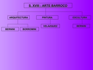 S. XVIII : ARTE BARROCO ARQUITECTURA ESCULTURA PINTURA BERNINI BORROMINI BERNINI VELÁZQUEZ 