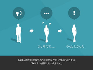 少し考えて…… やっとわかった
しかし、相手が理解するのに時間がかかってしまうようでは
「みやすい」資料とはいえません。
 