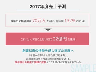 SAMPLE
2017年度売上予測
今年の来場者数は 70万人 を超え、前年比 132% となった
これによって売り上げは初の 22億円 を達成
創業以来の快挙を成し遂げた年度へ
2年前から導入した新企画が功を奏し、
来場者数は年々増加の傾向をたどっている。
来年度も今年度と同様の成長グラフを描くものと見込まれている。
 