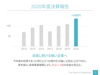 2020年度決算報告
100
50
148億円
20202014 2015 2016 2017 2018 2019
成長し続ける強い企業へ
今年度の目標であった売り上げ130億円を大幅に上回ることができた。
来年度は、新規事業展開により、さらに1.5倍の収益を見込む。
1The Power of PowerPoint
 