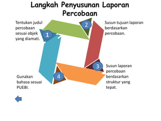 Langkah Penyusunan Laporan
Percobaan
Ciri
kebaha-
saan
2
1
3
4
Tentukan judul
percobaan
sesuai objek
yang diamati.
Susun tujuan laporan
berdasarkan
percobaan.
Susun laporan
percobaan
berdasarkan
struktur yang
tepat.
Gunakan
bahasa sesuai
PUEBI.
 