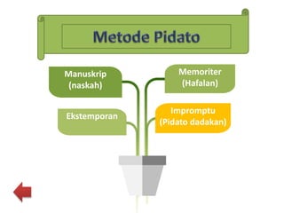 Memoriter
(Hafalan)
Impromptu
(Pidato dadakan)
Manuskrip
(naskah)
Ekstemporan
 