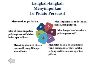 Langkah-langkah
Menyimpulkan
Isi Pidato Persuasif
6
5 4
3
2
1
Memusatkan perhatian. Menyiapkan alat tulis (buku,
pensil, dan pulpen).
Mendengarkan/membaca
pidato persuasif.
Mencatat pokok-pokok pidato
yang berupa informasi ketika
sedang melihat/mendengarkan
pidato.
Menyimpulkan isi pidato
persuasif yang didengar
atau dibaca.
Menuliskan simpulan
pidato persuasif dalam
beberapa kalimat.
 