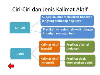 Ciri-Ciri dan Jenis Kalimat Aktif
Ciri-Ciri
Jenis
Kalimat Aktif
Intransitif
Kalimat Aktif
Transitif
Subjek kalimat melakukan tindakan
langsung terhadap objeknya.
Predikatnya selalu diawali dengan
imbuhan me- atau ber-.
Predikat dikenai
tindakan.
Predikat tidak
memerlukan objek.
 