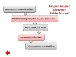 Menentukan tema atau pokok pidato.
Mendaftar pokok-pokok pidato yang akan disampaikan.
Menentukan tujuan pidato.
Menyusun kerangka pidato.
Mengembangkan kerangka pidato.
 