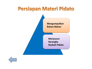 Mengumpulkan
Bahan-Bahan
Menyusun
Kerangka
Naskah Pidato
 