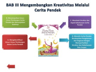 C. Menelaah Struktur dan
Aspek Kebahasaan Cerita
Pendek
A. Mengidentifikasi
Unsur-Unsur Pembangun
dalam Cerita Pendek
D. Menulis Cerita Pendek
Berdasarkan Pengalaman
dan Gagasan dengan
Memperhatikan
Struktur dan Kebahasaan
Teks Cerpen
B. Menyimpulkan Unsur-
Unsur Pembangun Cerita
Pendek dan Menunjukkan
Buktinya
B. Menyimpulkan Unsur-
Unsur Pembangun Cerita
Pendek dan Menunjukkan
Buktinya
 