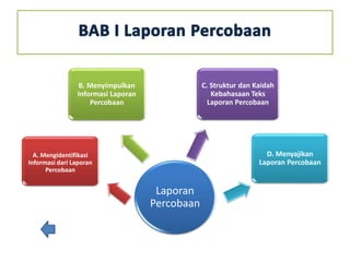 Laporan
Percobaan
A. Mengidentifikasi
Informasi dari Laporan
Percobaan
B. Menyimpulkan
Informasi Laporan
Percobaan
C. Struktur dan Kaidah
Kebahasaan Teks
Laporan Percobaan
D. Menyajikan
Laporan Percobaan
 