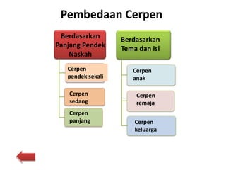 Pembedaan Cerpen
Berdasarkan
Panjang Pendek
Naskah
Cerpen
pendek sekali
Cerpen
sedang
Cerpen
panjang
Berdasarkan
Tema dan Isi
Cerpen
anak
Cerpen
remaja
Cerpen
keluarga
 