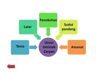 Unsur
Intrinsik
Cerpen
Tema
Latar
Penokohan
Sudut
pandang
Amanat
 