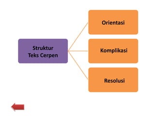 Struktur
Teks Cerpen
Orientasi
Komplikasi
Resolusi
 