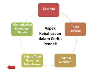 Aspek
Kebahasaan
dalam Cerita
Pendek
KosaKata
Gaya
Bahasa
Kalimat
Deskriptif
Bahasa Tidak
Baku dan
Tidak Formal
Menunjukkan
Keterangan
Waktu
 