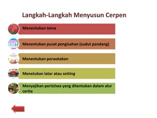 Langkah-Langkah Menyusun Cerpen
Menentukan tema
Menentukan pusat pengisahan (sudut pandang)
Menentukan perwatakan
Menetukan latar atau setting
Menyajikan peristiwa yang ditentukan dalam alur
cerita
 