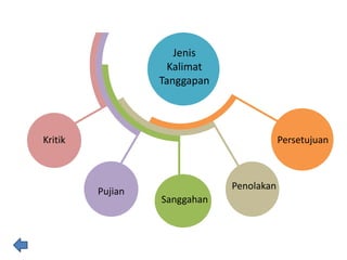 Jenis
Kalimat
Tanggapan
Kritik
Pujian
Sanggahan
Penolakan
Persetujuan
 