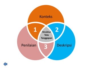 Konteks
Deskripsi
Penilaian
1 2
3
Struktur
Teks
Tanggapan
 