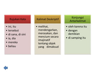 Rujukan Kata
• ini, itu
• tersebut
• di sana, di sini
• ia, dia
• mereka
• beliau
Kalimat Deskriptif
• melihat,
mendengarkan,
merasakan, dan
mencium secara
imajinatif
tentang objek
yang dimaksud
Konjungsi
Antarkalimat
• oleh karena itu
• dengan
demikian
• di samping itu
 