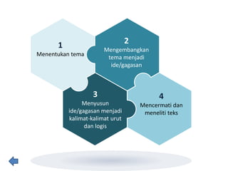 1
Menentukan tema
2
Mengembangkan
tema menjadi
ide/gagasan
3
Menyusun
ide/gagasan menjadi
kalimat-kalimat urut
dan logis
4
Mencermati dan
meneliti teks
 