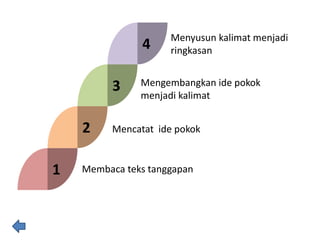 4
1
2
3
Menyusun kalimat menjadi
ringkasan
Mengembangkan ide pokok
menjadi kalimat
Mencatat ide pokok
Membaca teks tanggapan
 