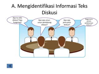 A. Mengidentifikasi Informasi Teks
Diskusi
Apa itu teks
diskusi? Apa
fungsinya?
Apa saja unsur-
unsur pendukung
diskusi?
Apa saja
jenis-jenis
diskusi?
Bagaimana
proses
pelaksanaan
diskusi?
 