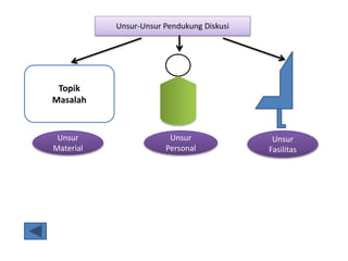 Unsur-Unsur Pendukung Diskusi
Unsur
Material
Unsur
Personal
Unsur
Fasilitas
Topik
Masalah
 