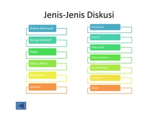Jenis-Jenis Diskusi
Diskusi Kelompok
Dialog Interaktif
Rapat
Diskusi Panel
Simposium
Seminar
Konferensi
Komite
Diskusi Fak
Diskusi Podium
Forum Diskusi
Lokakarya
Debat
 