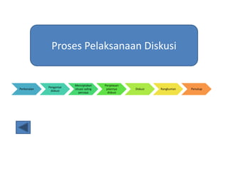 Perkenalan
Pengantar
diskusi
Menciptakan
situasi saling
percaya
Penjelasan
jalannya
diskusi
Diskusi Rangkuman Penutup
Proses Pelaksanaan Diskusi
 