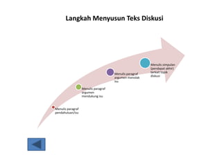 Langkah Menyusun Teks Diskusi
Menulis paragraf
pendahuluan/isu
Menulis paragraf
argumen
mendukung isu
Menulis paragraf
argumen menolak
isu
Menulis simpulan
(pendapat akhir)
terkait topik
diskusi
 